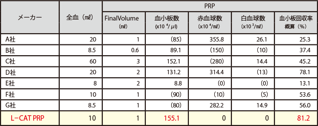 品質が高く安定したPRPの作成