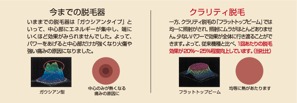 世界初!「フラットトップビーム照射技術」採用